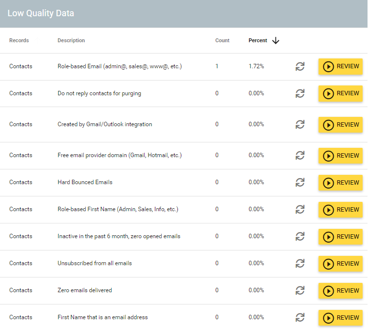 track low quality CRM data  in Insycle
