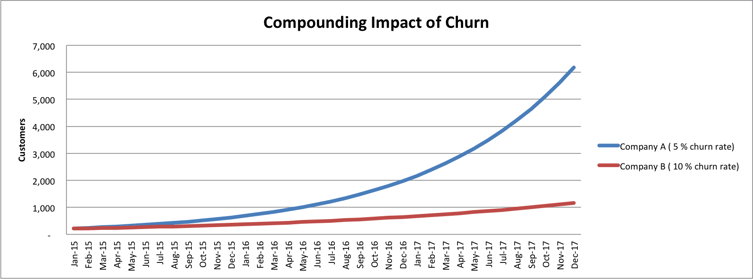 Churn Rate