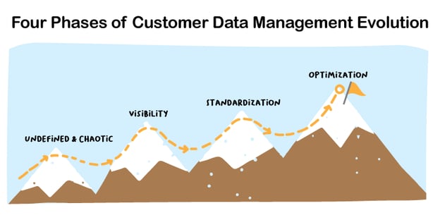 Four Phases of Customer Data Management Evolution