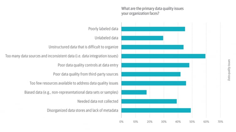 Types of data quality issues survey by O'Reilly