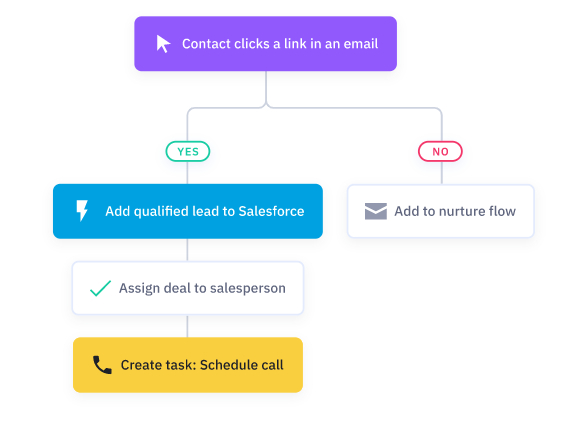 Curated visual reference: Picture Idea: The Top 3 Salesforce Email Automation Apps
