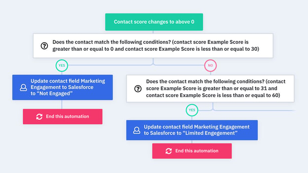 Salesforce Engagement Sync | ActiveCampaign Marketplace