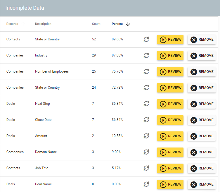 Tracking data issues on an ongoing basis with Insycle's Customer Data Health Assessment