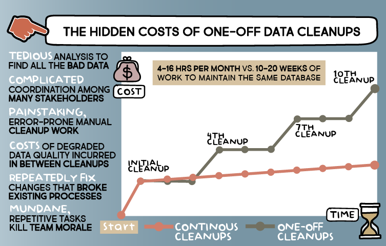Hidden Costs of One-Off Data Cleanup
