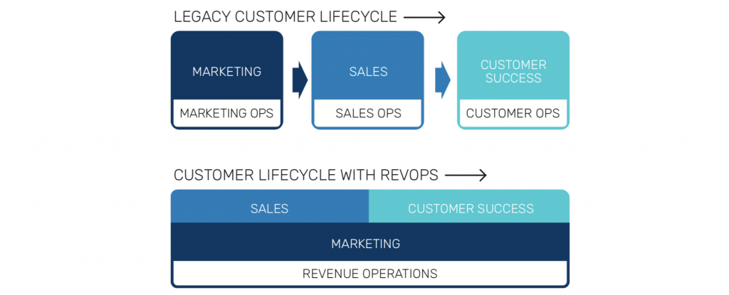 What Is Revenue Operations