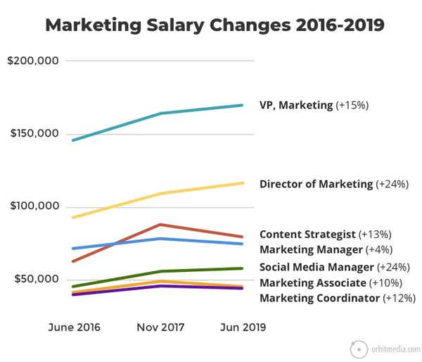 Marketing Salary Changes 2016-2019