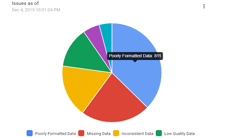 health assessment issues as of date 2