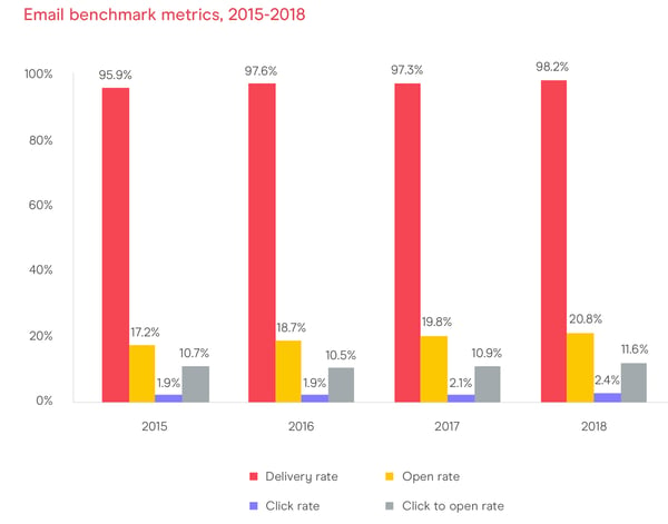 email benchmark metrics