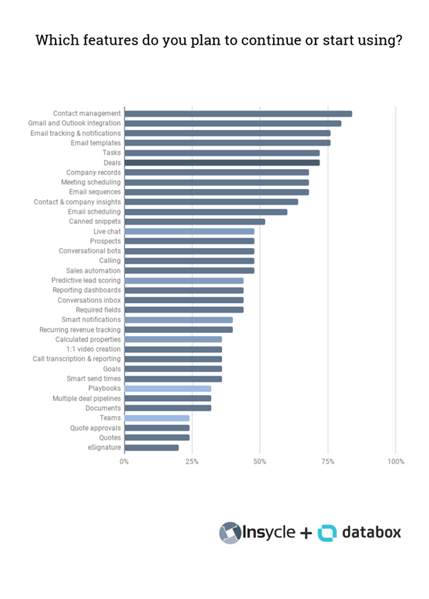 HubSpot features used