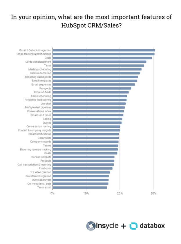 best HubSpot features