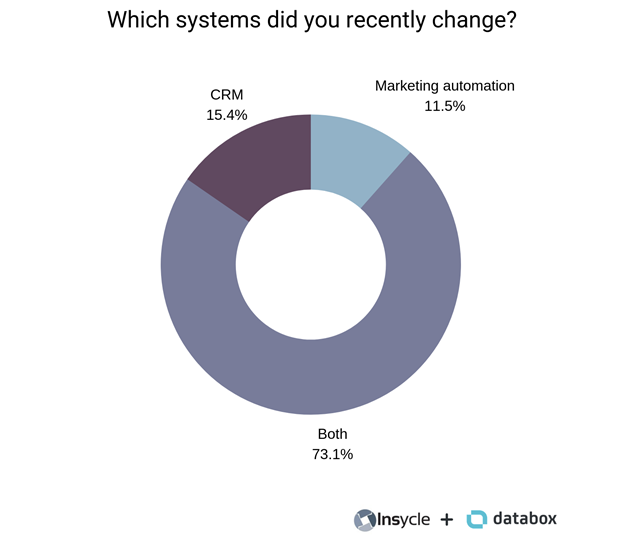 CRM marketing automation systems change