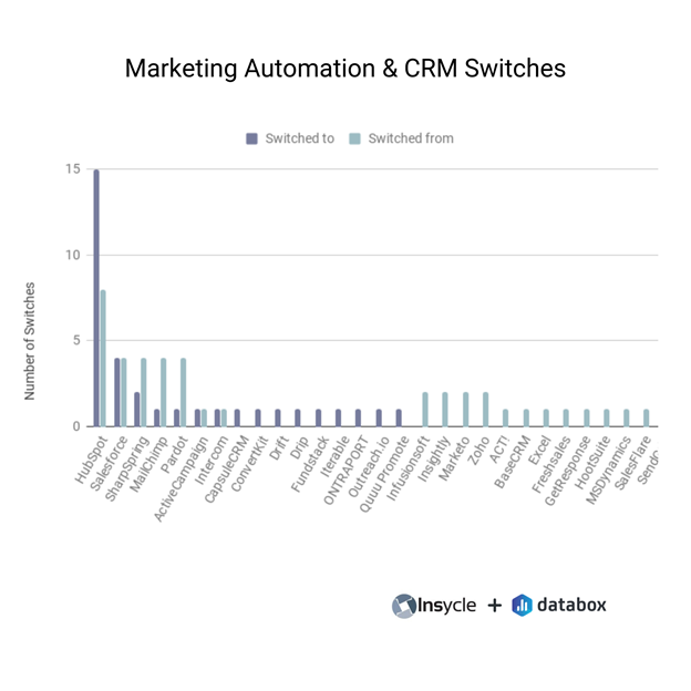 marketing automation