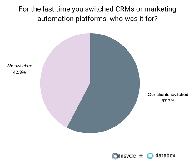 switched CRMs