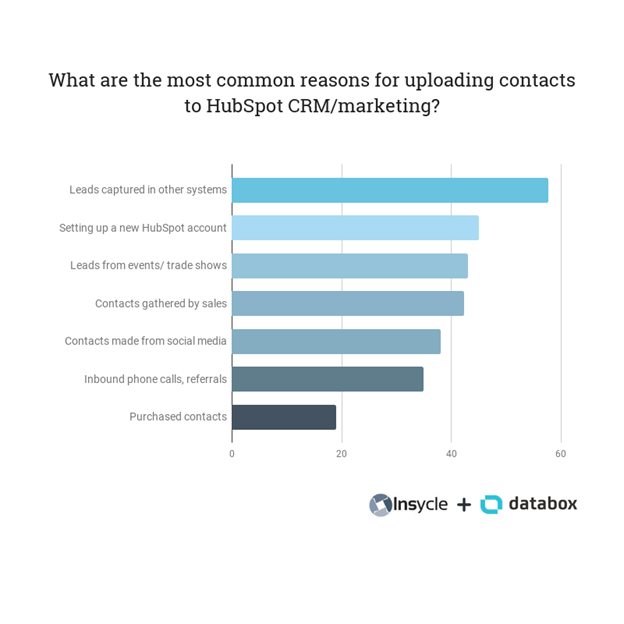 common reasons to upload contacts in HubSpot